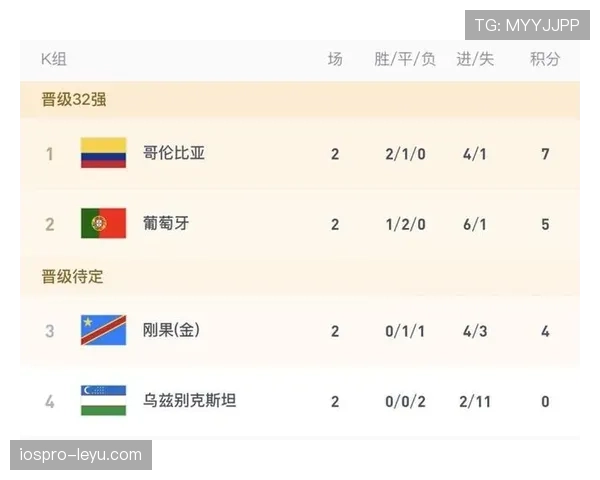 世界杯K组哥伦比亚战报:零封葡萄牙完成小组收官 世界杯K组哥伦比亚战报:零封葡萄牙完成小组收官